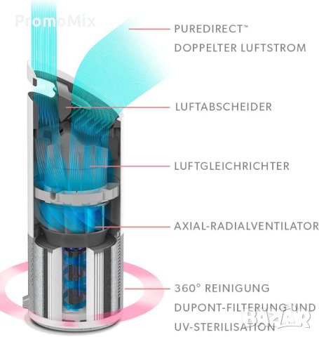 Пречиствател на въздух Leitz TruSens Z-1000 филтър DuPont HEPA360 UV стерилизация 23м², снимка 8 - Овлажнители и пречистватели за въздух - 40913833