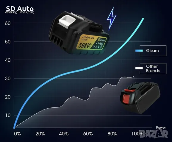 GISAM  Литиево-йонна акумулаторна батерия за електрически инструменти Gisam,Makita,Onevan,Yofidra, снимка 9 - Други инструменти - 48480681
