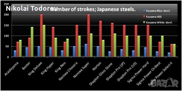 Японси камък за заточване СИГМА СЕЛЕЛЕКТ 2 грит-13000, снимка 4 - Други инструменти - 35947832