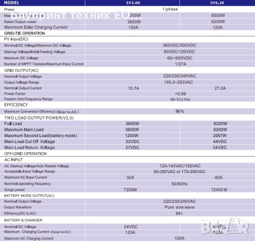 ПОДСИЛЕН 3600W 24V UPS/Хибриден MPPT соларен инвертор (работи и без батерии), снимка 10 - Друга електроника - 41859116