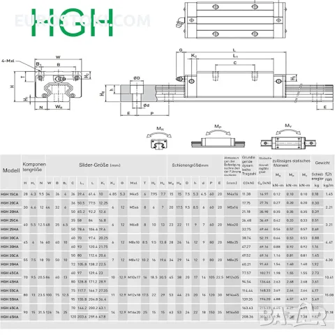 Комплект линейни водачи HGR20 1200 мм, 2 водещи шини HGR20 + 4 блока HGH20CA, за 3D принтери и CNC, снимка 7 - Резервни части за машини - 56228385