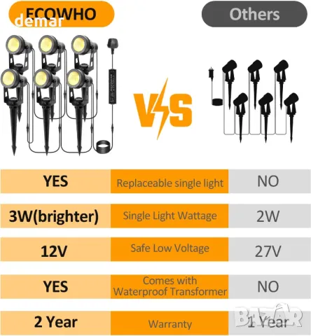 Градински светлини ECOWHO 21 метра, 6 броя * 3W, 12V LED външни прожектори, IP65, снимка 7 - Лед осветление - 49685763