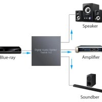 1X3 SPDIF TOSLINK Оптичен Сплитер за Цифрово Оптично Аудио 1 х Вход 3х Изхода LPCM 2.0 DTS Dolby-AC3, снимка 3 - Ресийвъри, усилватели, смесителни пултове - 41469995