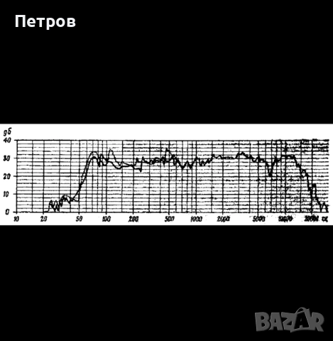 Руски говорители 4гд 28 Radiotehnika-Ригонда 1967г. за лампов усилвател, снимка 3 - Тонколони - 53726396