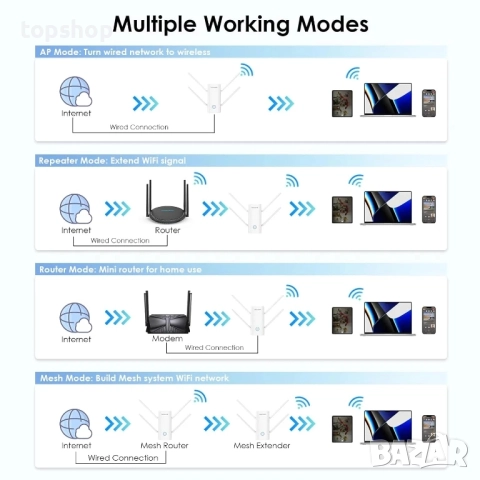 Нов WAVLINK AX3000 WiFi 6 Extender усилвател на сигнала за дома, 3000Mbps двубандов (5GHz/2.4GHz)..., снимка 5 - Мрежови адаптери - 51636478