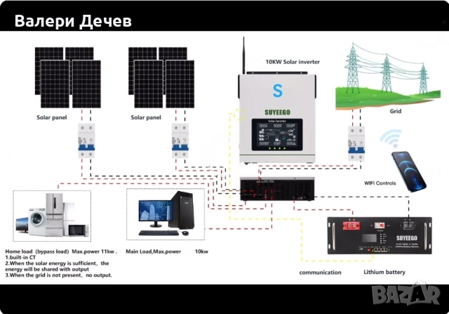 SUYEEGO SYGHB 10KW 48V - 220V хибриден соларен инвертор, снимка 7 - Други - 52415390