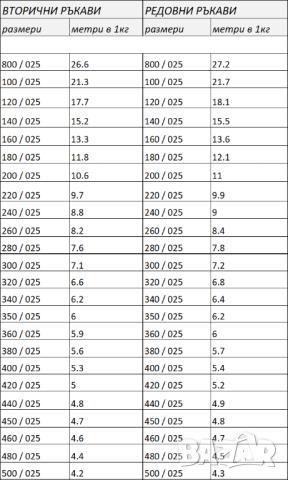 Полиетиленови изделия / Найлон / Чували / Фолио / Ръкав / Препаска, снимка 4 - Оранжерии - 43960586