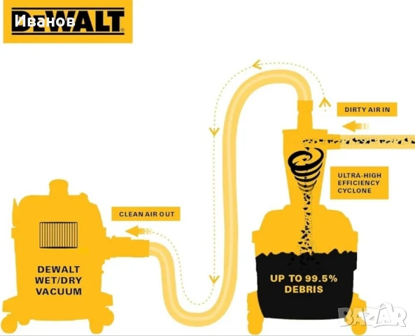 Циклон, сепаратор за прах DeWALT 23 литра, USA, снимка 4 - Други инструменти - 51359038
