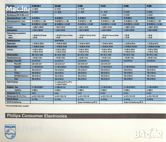 Усилвател Philips DFA- 888 & DAC-1541, снимка 4 - Ресийвъри, усилватели, смесителни пултове - 53285050