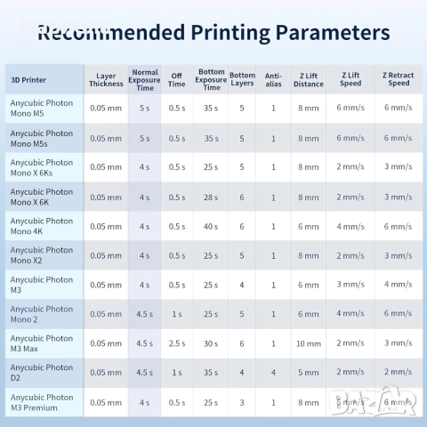 Високопрозрачна смола за 3D принтери / Anycubic 1 кг., снимка 6 - Друга електроника - 52660795