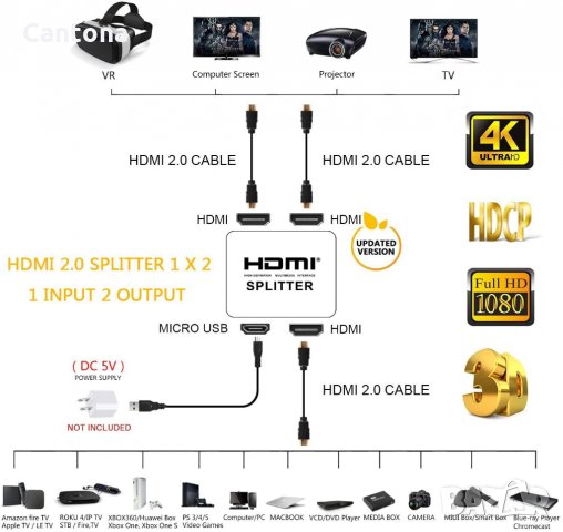 Активен HDMI сплитер 1 вход 2 изхода, поддържа 4K/2K 3D 2160p 1080p, снимка 5 - Кабели и адаптери - 36016613