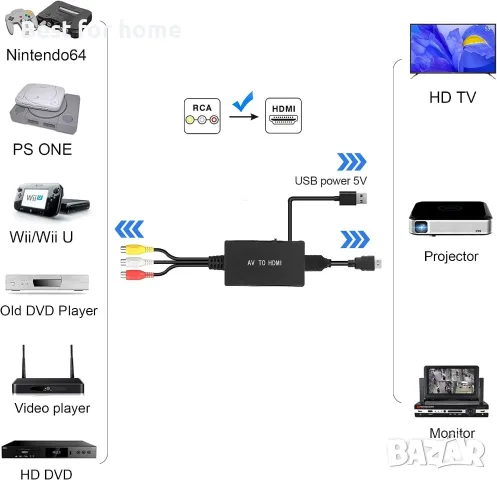 RCA към HDMI конвертор с HDMI кабел, за гледане на Sky/DVD/STB на HD телевизори, снимка 3 - Кабели и адаптери - 55930076