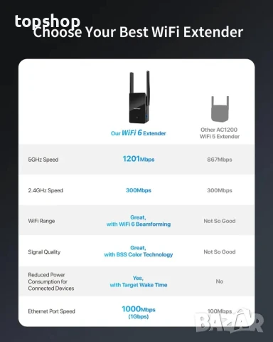 WiFi 6 Extender AX1500 Екстендер WiFi Booster, до 2000 кв.м и 40 устройства, снимка 8 - Мрежови адаптери - 50511364