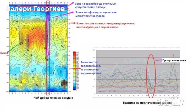 Хидрогеоложко проучване за подземни води, снимка 1 - Други услуги - 40537521