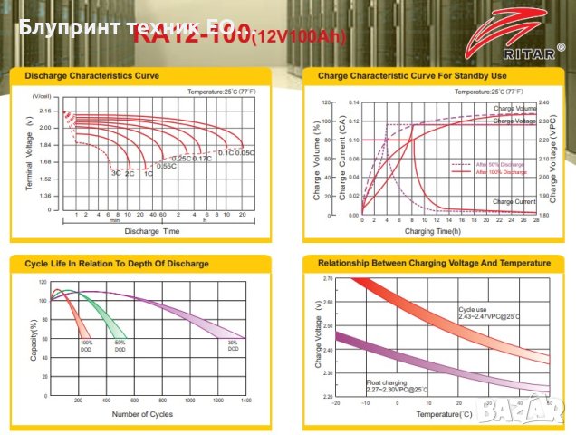 Тягови AGM акумулатори RITAR 12V 100ah до 550 цикъла (12 години), снимка 4 - Друга електроника - 41868376