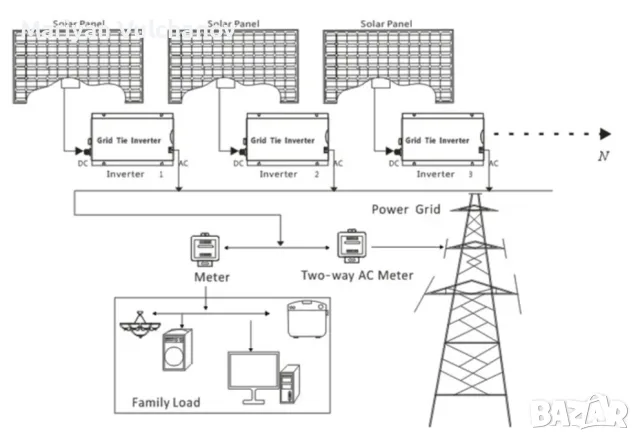 Grid Tie (Мрежов) инвертор за фотоволтаична централа 36V - 230V 1400W, снимка 11 - Друга електроника - 56167197