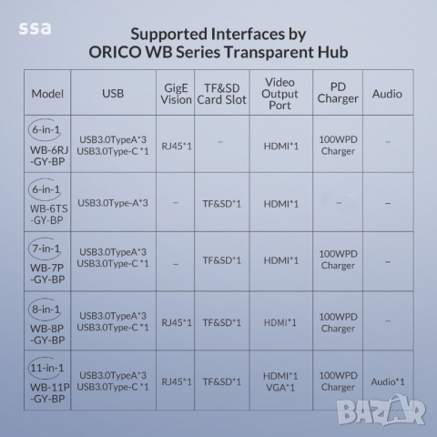 Orico докинг станция Type-C Docking Station PD 3.0 100W - HDMI, Type-C, USB3.0, LAN, SD, VGA, Audio , снимка 17 - Кабели и адаптери - 36036185