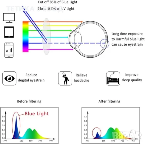 Очила за компютър, предпазват от синя светлина, калъф, кърпичка, снимка 10 - Други - 48865708