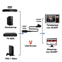 HDMI към SCART преобразувател за приемник телевизор DVD хдми скарт, снимка 2 - Приемници и антени - 41045613