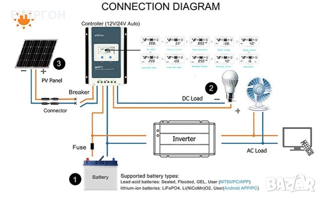 Соларен КОНТРОЛЕР EPEVER Tracer3210AN – 30А МРРТ  Wifi  , снимка 4 - Друга електроника - 41348931