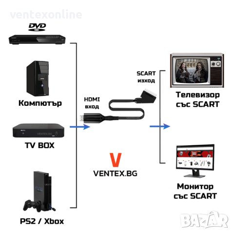 HDMI към SCART преобразувател за приемник телевизор DVD хдми скарт, снимка 2 - Приемници и антени - 41045613
