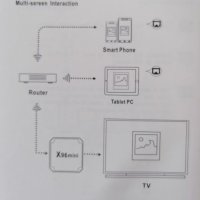 ТВ БОКС X96 mini 4GB RAM ,32GB ROM Андроид , снимка 11 - Приемници и антени - 40031282