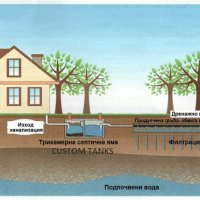 Екологични септични ями, снимка 10 - Други ремонти - 40912765