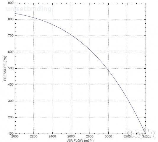 Вентилатор за средно налягане 2800 m3/h при 600 Ра, снимка 10 - Други машини и части - 39781485