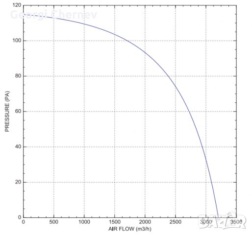 Осов вентилатор ф350, 3250 m3/h, снимка 12 - Други машини и части - 34723012