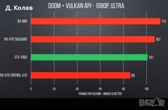  Видео карта AMD Radeon RX 470 NITRO+ OC 4GB GDDR5 256bit PCIe, снимка 7 - Видеокарти - 49330733