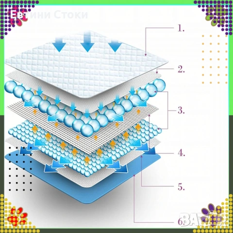Хигиенни подложки за кучета XL 40x60 - супер абсорбция, снимка 4 - За кучета - 53389514
