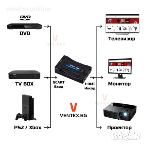 SCART към HDMI преобразувател за DVD, приемник, телевизор, тв бокс, снимка 2 - Плейъри, домашно кино, прожектори - 40938431