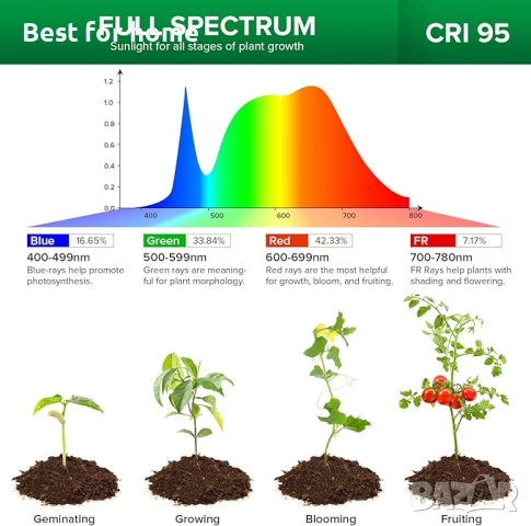SANSI лампи за отглеждане на стайни растения с пълен спектър, 36W, снимка 3 - Други - 52829928
