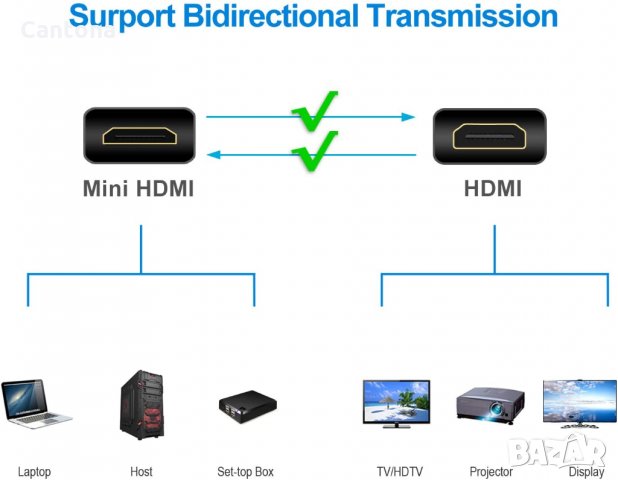 Високоскоростен двупосочен кабел Rankie Mini HDMI към HDMI кабел, 1080P Full HD, 1,8 м., снимка 2 - Кабели и адаптери - 35681571