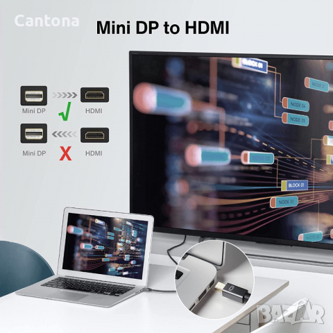 iVanky Mini DisplayPort към HDMI кабел 2 m Thunderbolt към HDMI кабел, снимка 5 - Кабели и адаптери - 36154683