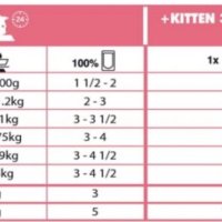 2 kg Royal Canin Kitten- за подрастващ котки от 4 до 12месеца, снимка 2 - За котки - 44500511