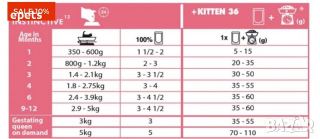 2 kg Royal Canin Kitten- за подрастващ котки от 4 до 12месеца, снимка 2 - За котки - 44500511