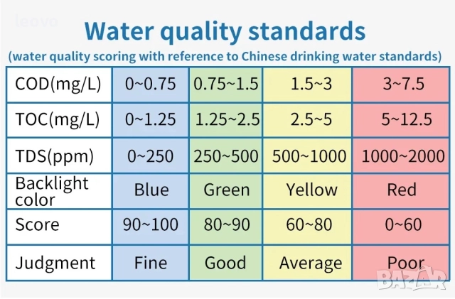 Тестер за измерване на качеството на питейната вода, снимка 16 - Други стоки за дома - 52518274