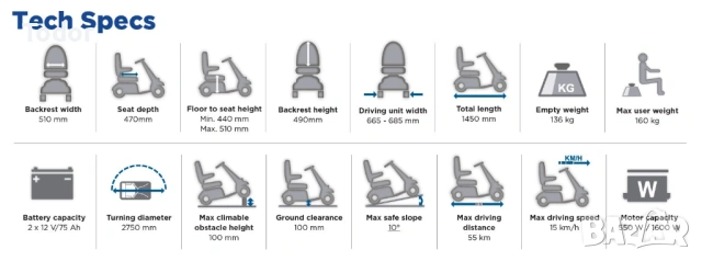 Скутер за трудно подвижни хора мн запазен INVACARE COMET PRO, снимка 2 - Инвалидни скутери - 53625357
