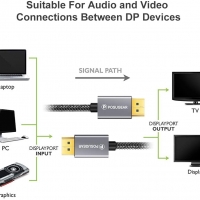 DisplayPort кабел мъжко-мъжко 2M, POSUGEAR найлоново покритие, позлатени конектори, 2K@165Hz, 2K@144, снимка 3 - Кабели и адаптери - 36039874