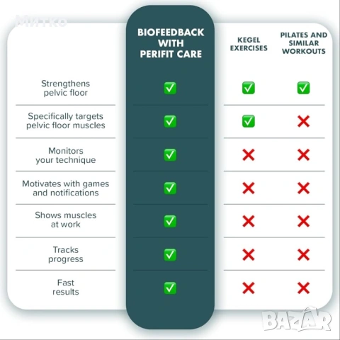 Perifit - Уред за упражнения за тазово дъно с приложение | Кегел тренажор | Укрепване на тазовото дъ, снимка 7 - Други - 53840638