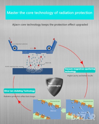 AntiRF EMR EMP WiFi BT 5G Екраниран Панталон с Метални Нишки EMF Защита от Електромагнитни Вълни ЕМП, снимка 3 - Други - 41373226