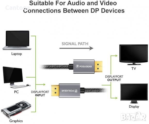 DisplayPort кабел мъжко-мъжко 2M, POSUGEAR найлоново покритие, позлатени конектори, 2K@165Hz, 2K@144, снимка 3 - Кабели и адаптери - 36039874
