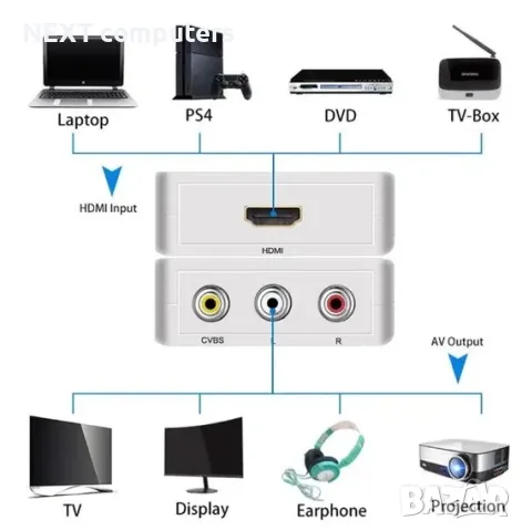 АКТИВЕН преходник HDMI към AV,RCA(чинчове) + Гаранция, снимка 4 - Кабели и адаптери - 47899810