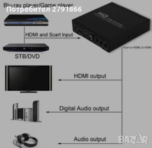 SCART/HDMI към HDMI 720p/1080p конвертор, снимка 3 - Приемници и антени - 44756070