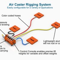  Система преместване на  товари Air Caster Rigging System 12N Промо цена до 15.04, снимка 1 - Други машини и части - 44160616