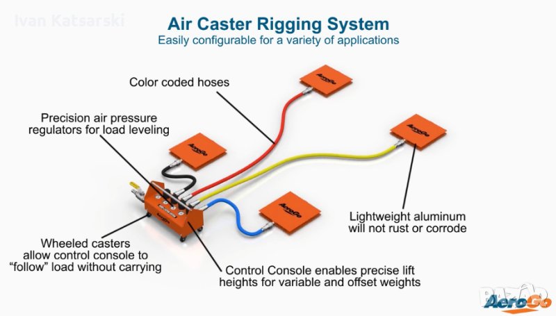  Система преместване на  товари Air Caster Rigging System 12N Промо цена до 15.08, снимка 1