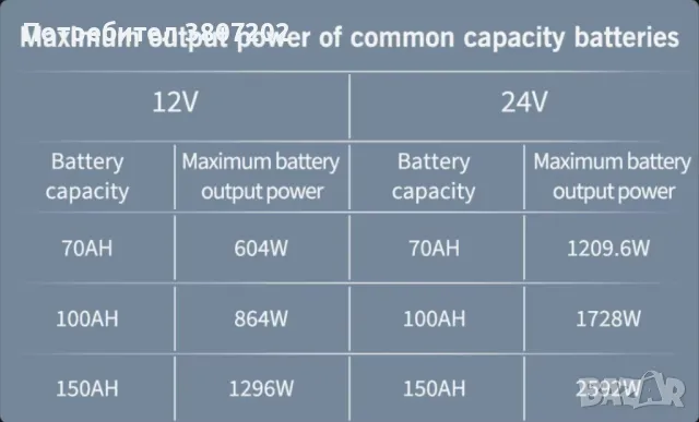 Инвертор чиста синусоида с LCD екран DC 12/24v към AC220v 50Hz 5000W, снимка 5 - Друга електроника - 47752597