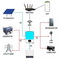 Соларен инвертор Hybrid MPS-V MAX 10.2KW 48Vdc 220V Pure Sine Wave MPPT ON/OFF-Grid , снимка 6 - Друга електроника - 41735411