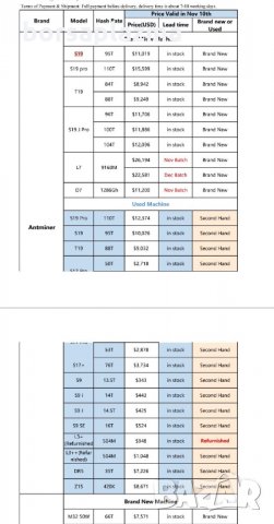 Чисто нов копач ASIC Antminer S19 Pro, снимка 5 - Други - 33413805